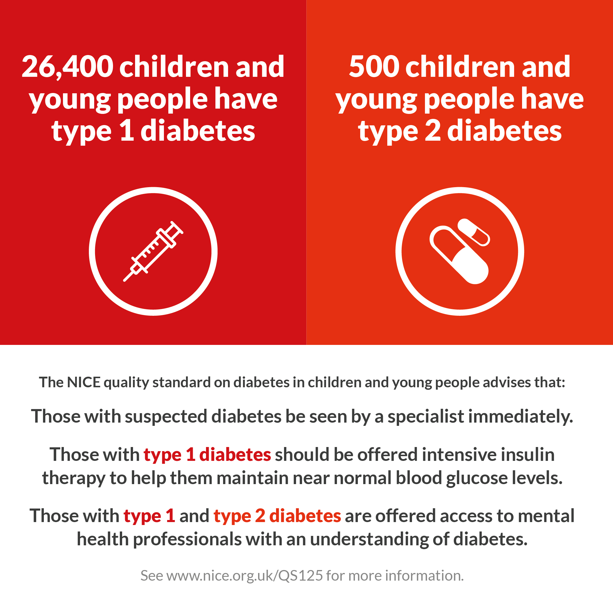 Children and young people with suspected diabetes should be seen by a